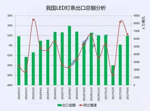 2017年1-4月LED灯条出口企业TOP10排行榜出炉！