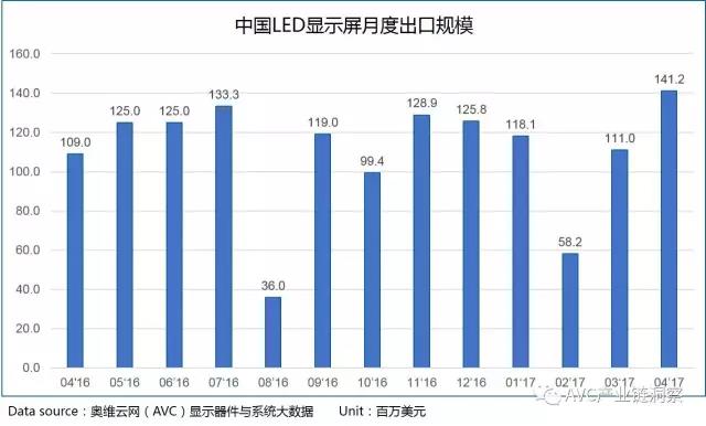 海外市场发展趋势:小间距1.0mm开始起量 海外市场发展趋势:小间距1.0mm开始起量