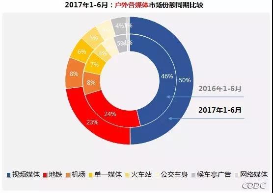 2017上半年中国地铁媒体投放趋势 2017上半年中国地铁媒体投放趋势