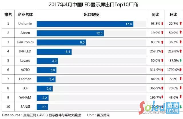 海外市场需求稳步增长 中国LED显示屏出口规模创历史新高！