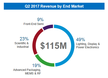 营收7.72亿！MOCVD大厂Veeco第二季度财报出炉