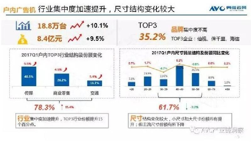 一季度户外广告机大尺寸增长趋势明显 销售额上涨15%