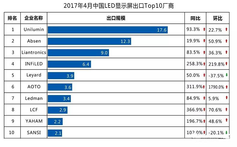2017年LED显示屏企业海外市场概况剖析