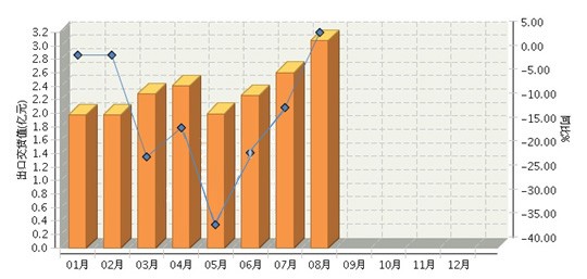 1～8月辽宁/上海/重庆照明灯具制造业出口情况一览