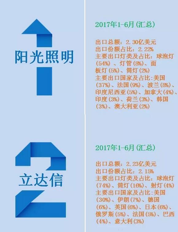 2017上半年中国LED照明企业出口十强榜单出炉！
