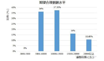 2017年LED照明工程师薪酬揭秘：年薪最高达35万！