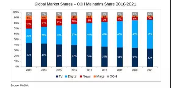户外广告成唯一持续增长的“传统”媒体！