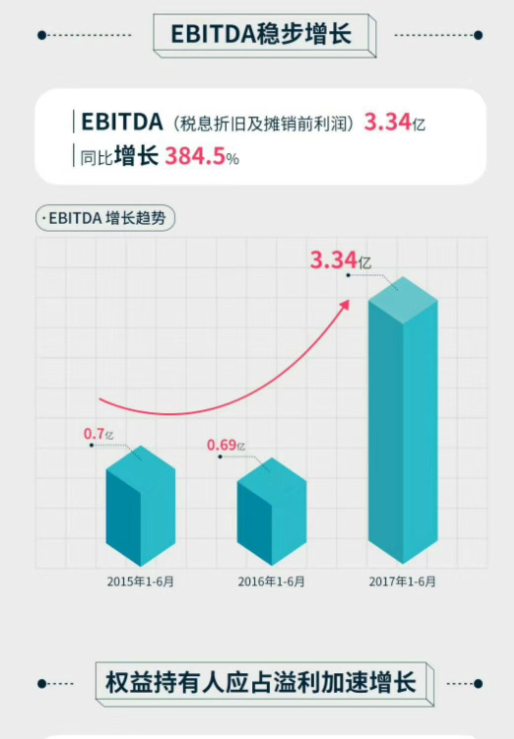 慧聪网公布业绩：2017年上半年实现销售收入达13.43亿元！