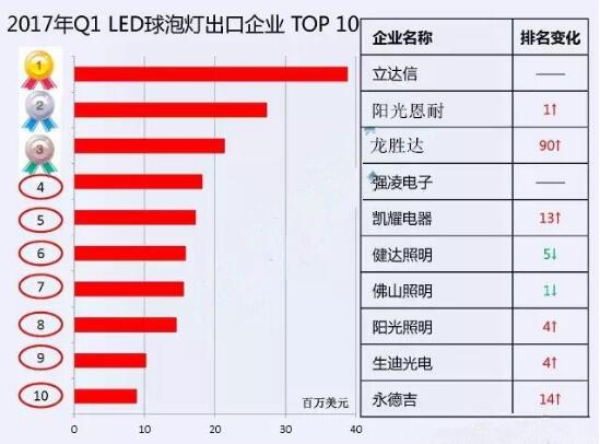 第一季度LED球泡灯出口企业排行榜出炉:深圳企业无缘前五 第一季度LED球泡灯出口企业排行榜出炉:深圳企业无缘前五