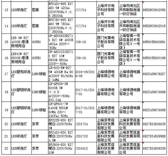 上海市质量技术监督局官网公布LED灯泡3批次不合格