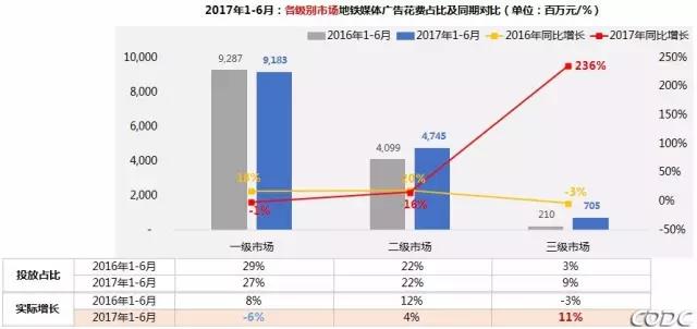 2017上半年中国地铁媒体投放趋势 2017上半年中国地铁媒体投放趋势