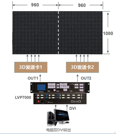 LVP7000如何实现LED显示屏3D显示