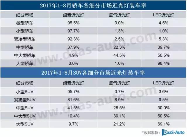 汽车近光灯市场分析：氙气灯日渐萎缩 LED灯穷追猛打！