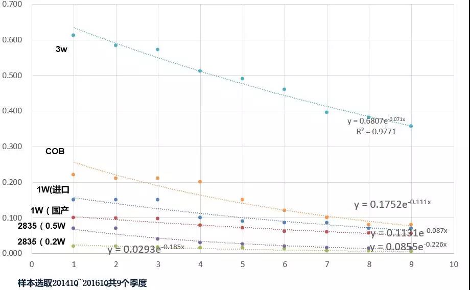 两年来首次！三安、华灿带头 LED芯片价格终于降了！