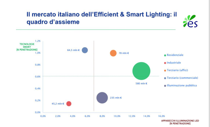 海外照明市场利好 意大利LED照明市场有望大幅增长