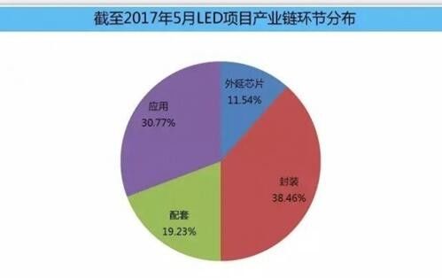 LED产业集中度再次提高！下游应用、封装吸资比例过半