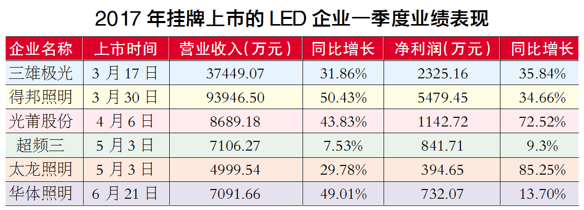 2017年上半年LED企业大PK！谁成绩最亮眼？