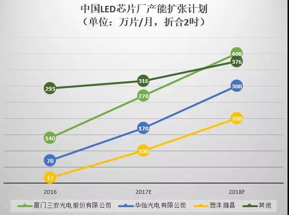 2017中国LED芯片业竞争格局分析及2018年行业预测