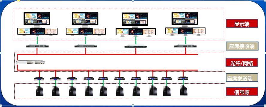 控制室座席管理系统——威创“Easecon易控”