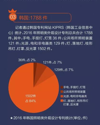 我国LED照明灯具专利数量位列全球第一 我国LED照明灯具专利数量位列全球第一