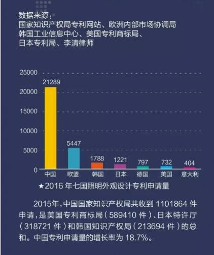 我国LED照明灯具专利数量位列全球第一 我国LED照明灯具专利数量位列全球第一