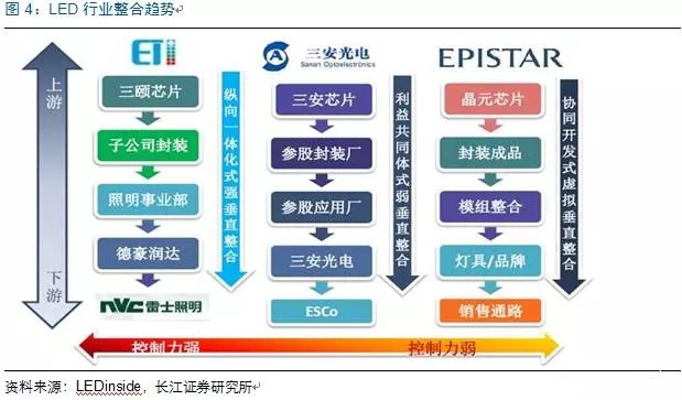 历经洗牌 LED照明企业表现可观