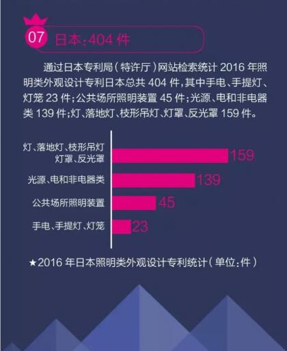 我国LED照明灯具专利数量位列全球第一 我国LED照明灯具专利数量位列全球第一