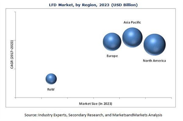 2023年大型商用显示市场将达149亿美元 高清LED屏成主要推动力 2023年大型商用显示市场将达149亿美元 高清LED屏成主要推动力