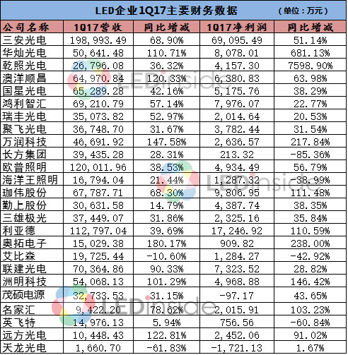 图表：一分钟看懂三安、华灿等25家LED企业第一季度业绩！