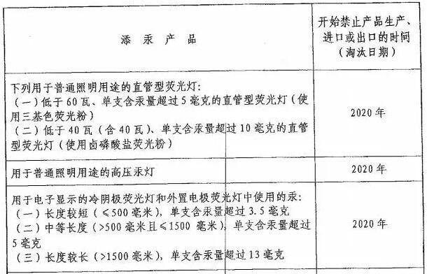 8月水俣公约生效！荧光灯被淘汰 LED灯将成主流照明产品