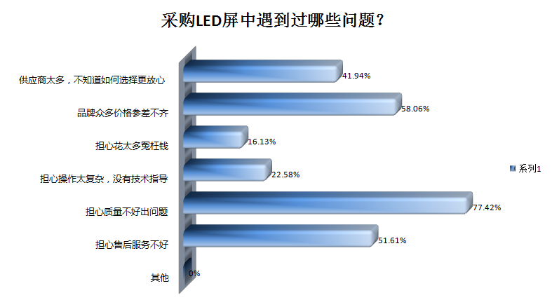 LED显示屏行业的水到底有多深？愈7成客户忧心质量问题！