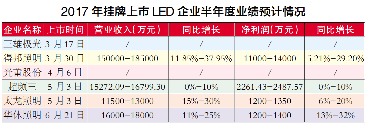 2017年上半年LED企业大PK！谁成绩最亮眼？