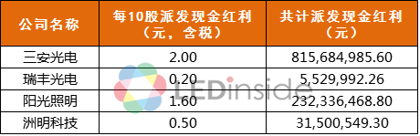 三安、洲明……2016年LED上市公司分红大PK！谁最“壕”？