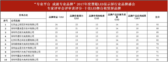 公示：2017年度慧聪LED显示屏行业品牌盛会专家评审会分数详情
