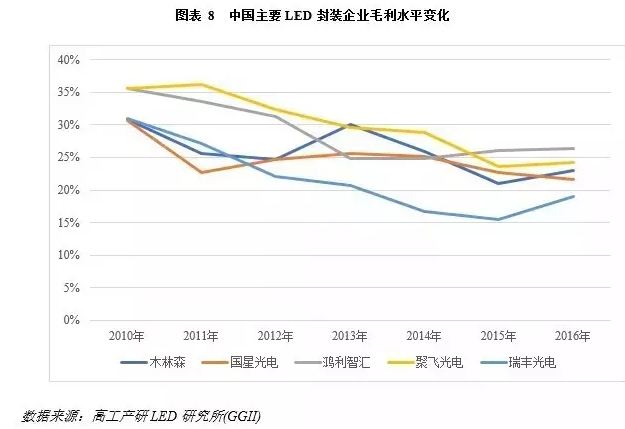预计2017年中国LED封装市场规模将达到870亿元！