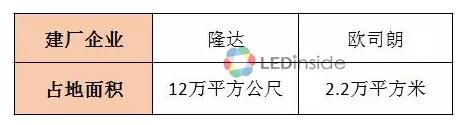 2017年上半年LED行业增资、扩产事件大盘点！