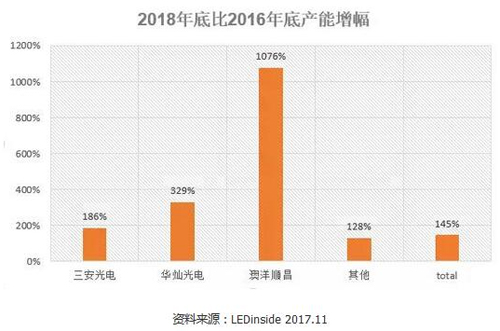 中国LED芯片周期景气 产业竞争格局多样