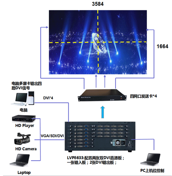 4K 60Hz图像处理对于小间距LED显示屏的重要意义