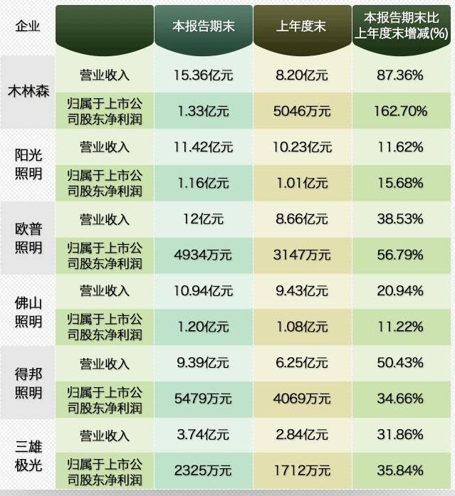 LED市场持续火热！上市企业“满堂红”！