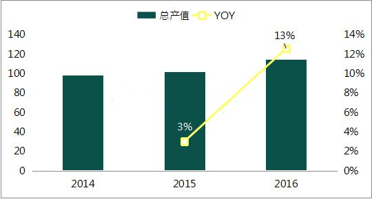 国内LED芯片行业迅速崛起  台厂商为主导因素？