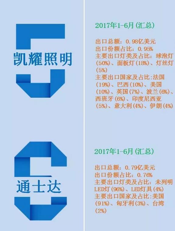 2017上半年中国LED照明企业出口十强榜单出炉！