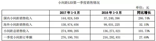 一季度小间距LED屏企业绩出炉！冠军宝座又是他的！
