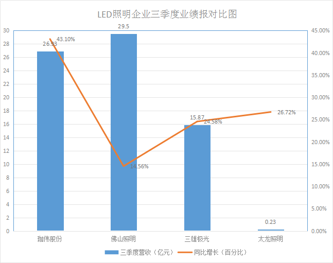 2017LED企业前三季度财报深度剖析！繁荣背后危机并存！