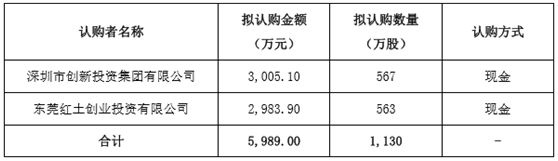 5989万！深创投独揽联诚发首度融资