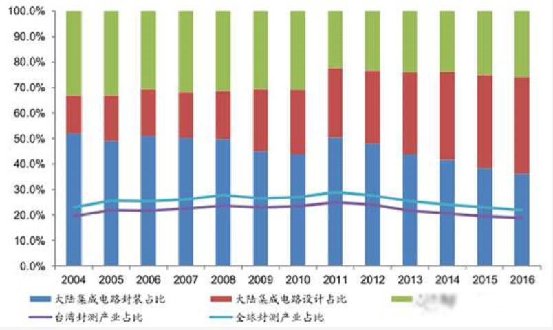 2020年中国封装产业全球份额将达17％