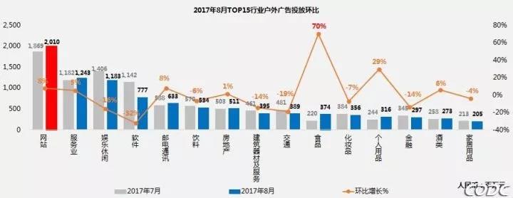 8月户外广告数据：视频媒体吸金力超强 天猫成最大“金主”！