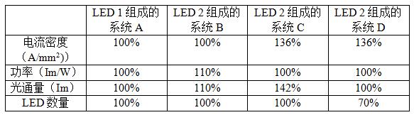大解析!影响LED效率的因素、调整效率的方法! 大解析!影响LED效率的因素、调整效率的方法!