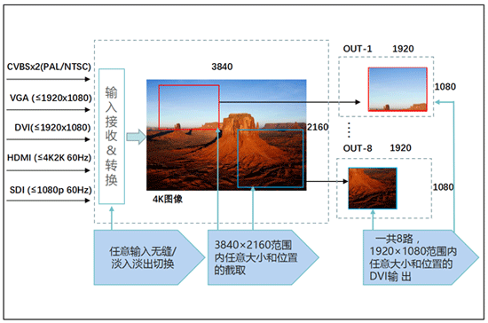 4K 60Hz图像处理对于小间距LED显示屏的重要意义