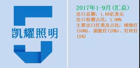 近2万家LED照明企业抢食海外市场！究竟谁拨的头筹？