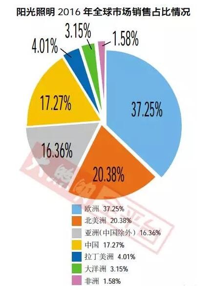 出口占比超60%的LED公司 国内市场普遍惨淡？